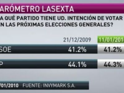 El PP (44,3%) aventaja en 3,1 puntos en intención de voto al PSOE (41,2%)