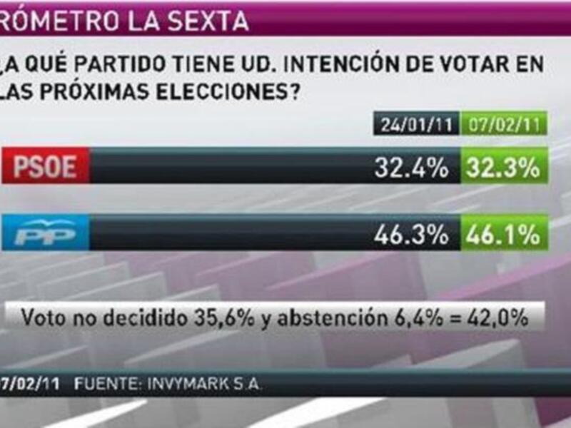 El PP (46,1%) aventaja en 13,8 puntos al PSOE (32,3%) en intención de voto   