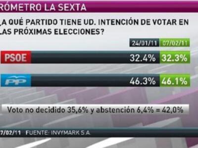 El PP (46,1%) aventaja en 13,8 puntos al PSOE (32,3%) en intención de voto   