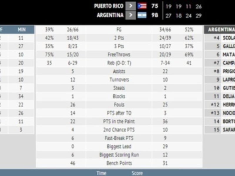 98-75: Nocioni, Safar y Scola se ensañan con Costa Rica en el debut de Argentina